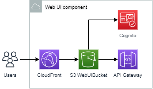 Workload Discovery on AWS web component architecture diagram 