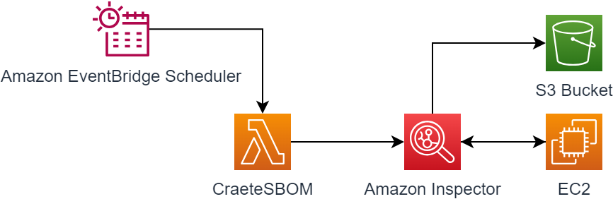 How to Use AWS Inspector and Lambda to Create Scheduled SBOMs 📄