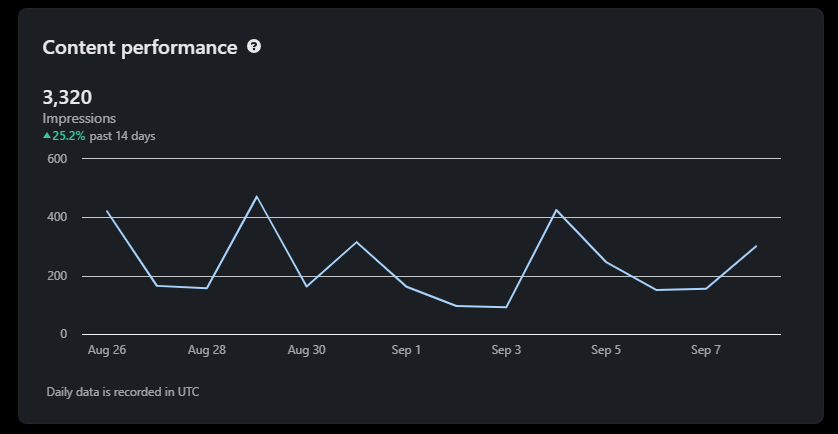 LinkedIn content performance