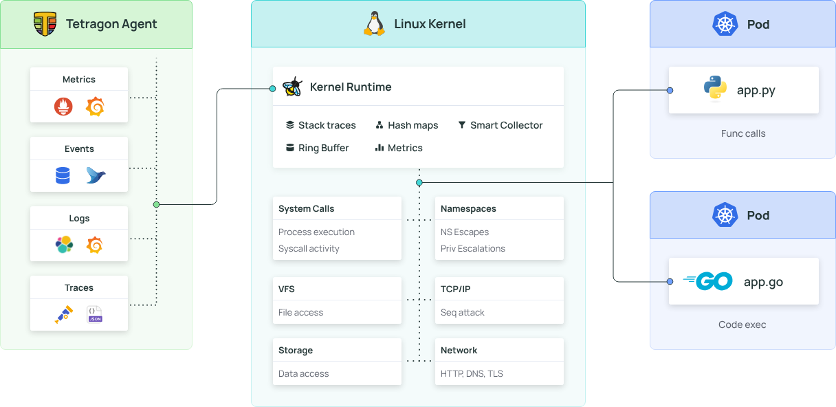 Tetragon Architecture